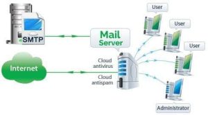 What is Email Server and the difference with Email Hosting
